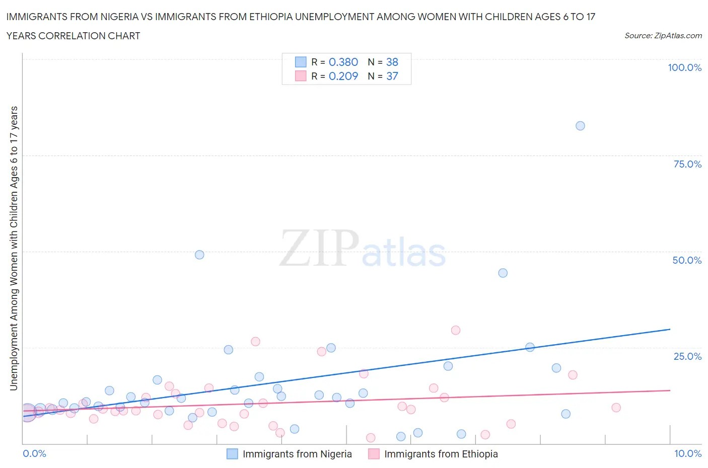 Immigrants from Nigeria vs Immigrants from Ethiopia Unemployment Among Women with Children Ages 6 to 17 years