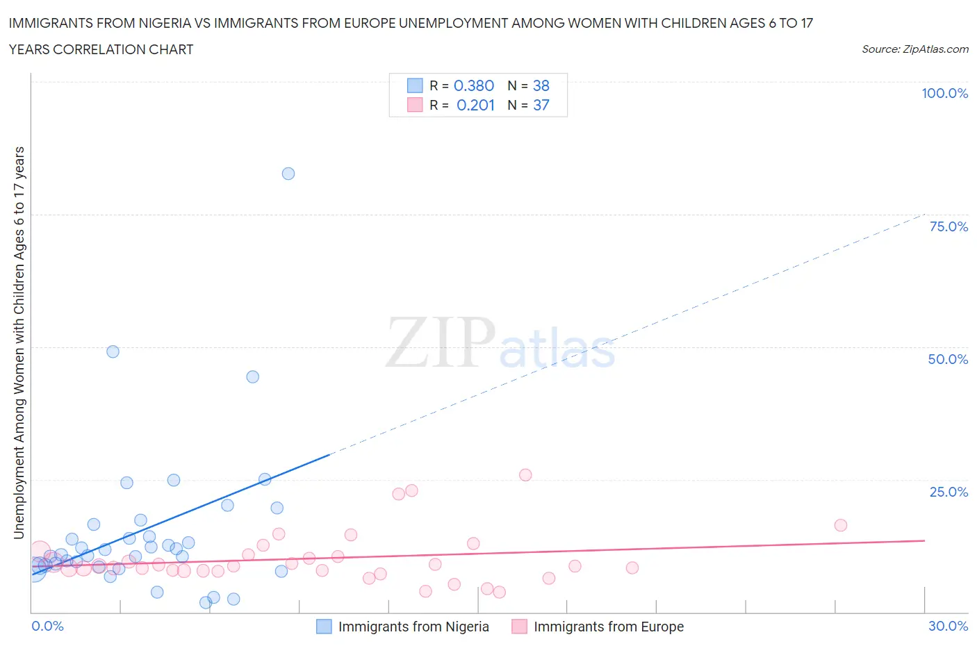 Immigrants from Nigeria vs Immigrants from Europe Unemployment Among Women with Children Ages 6 to 17 years