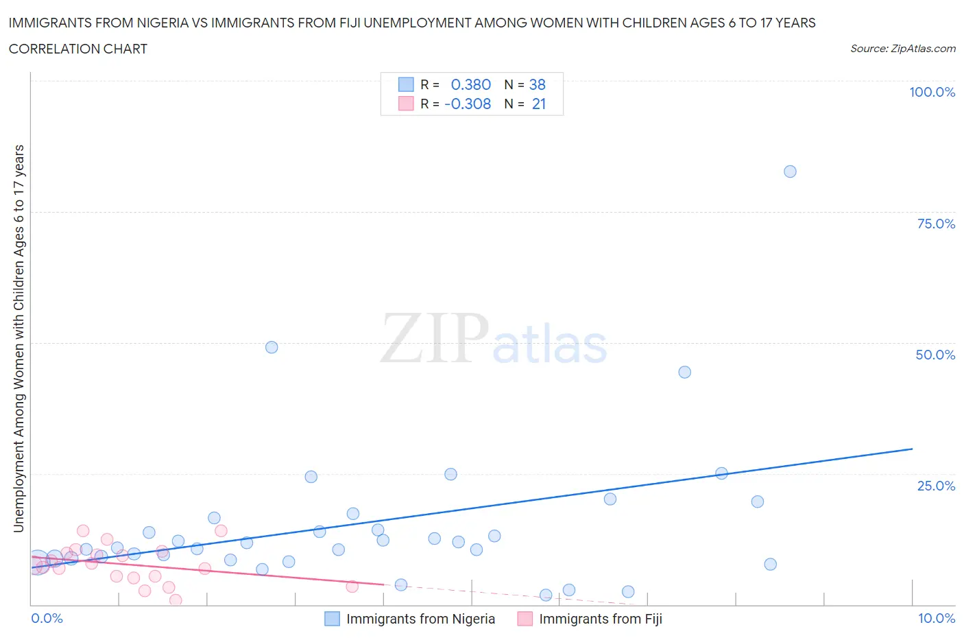 Immigrants from Nigeria vs Immigrants from Fiji Unemployment Among Women with Children Ages 6 to 17 years