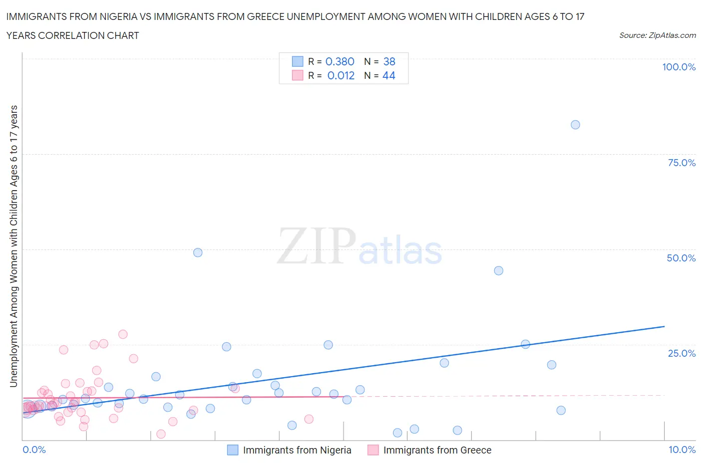 Immigrants from Nigeria vs Immigrants from Greece Unemployment Among Women with Children Ages 6 to 17 years