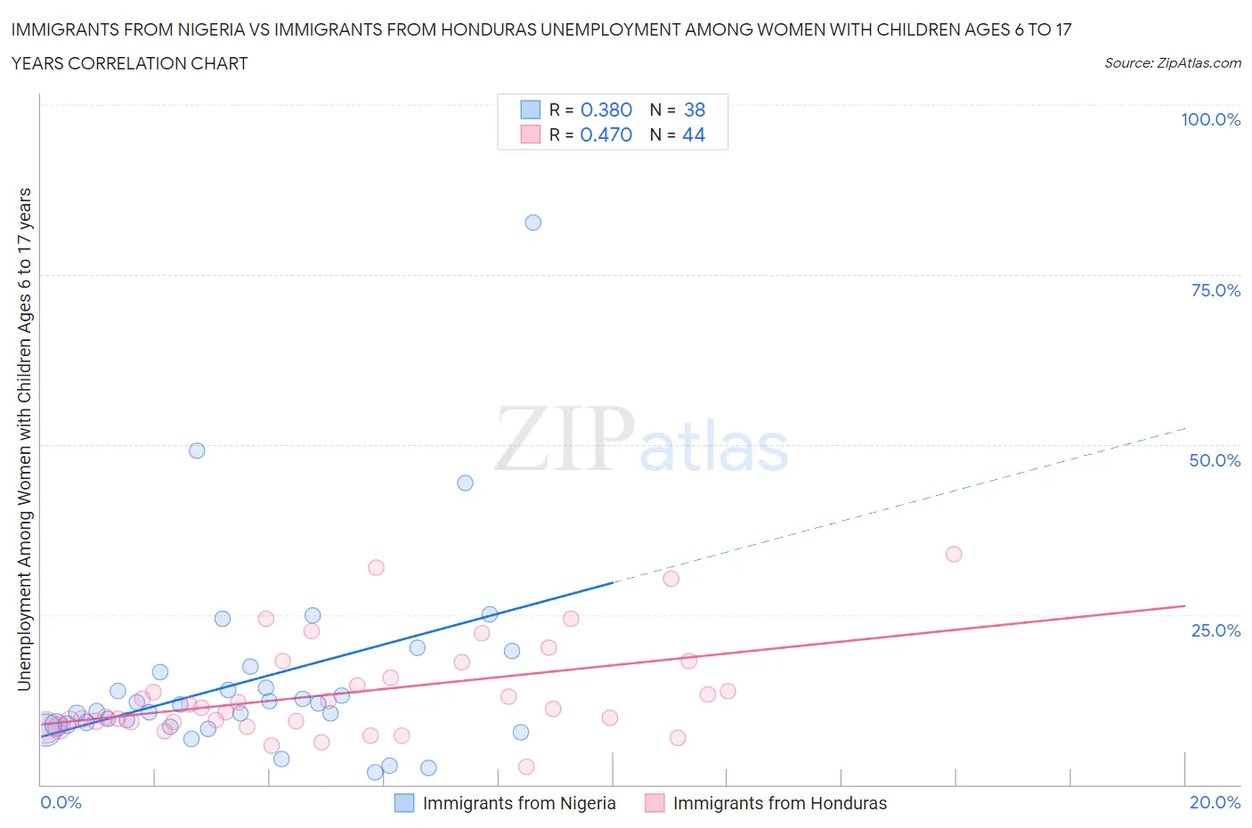 Immigrants from Nigeria vs Immigrants from Honduras Unemployment Among Women with Children Ages 6 to 17 years