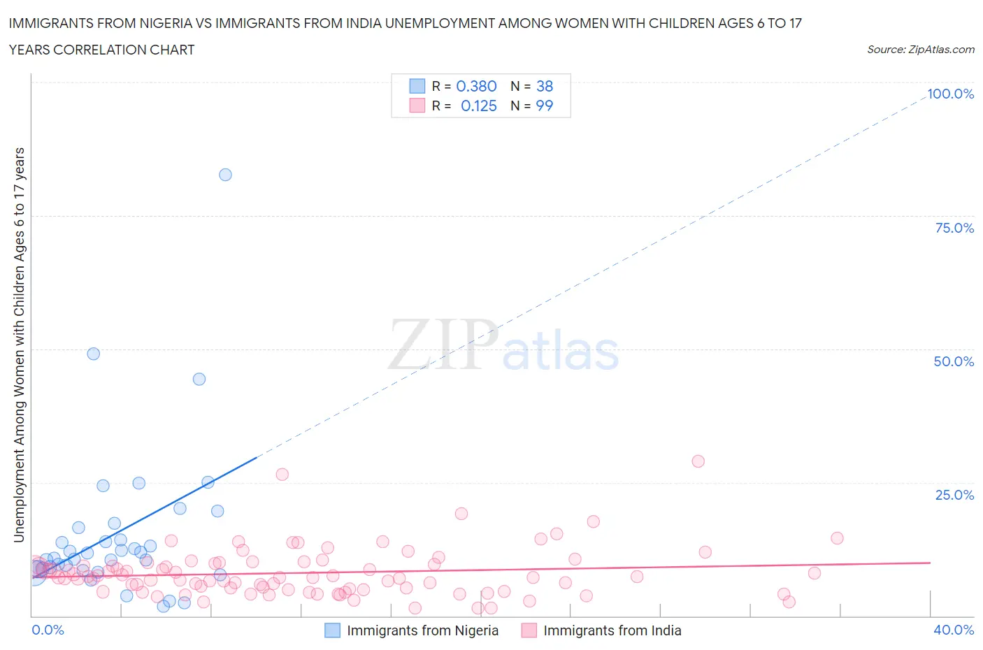 Immigrants from Nigeria vs Immigrants from India Unemployment Among Women with Children Ages 6 to 17 years