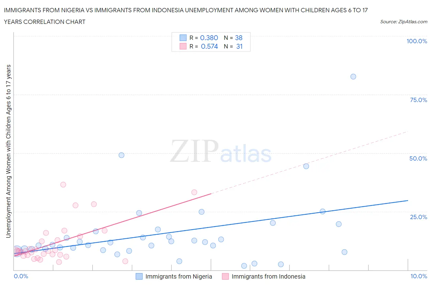 Immigrants from Nigeria vs Immigrants from Indonesia Unemployment Among Women with Children Ages 6 to 17 years