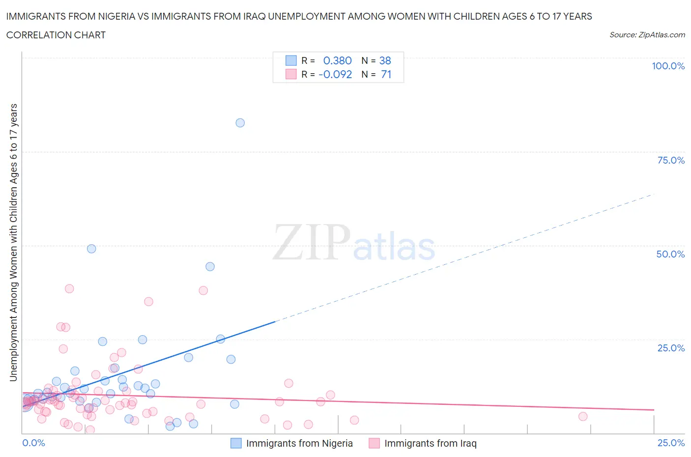 Immigrants from Nigeria vs Immigrants from Iraq Unemployment Among Women with Children Ages 6 to 17 years