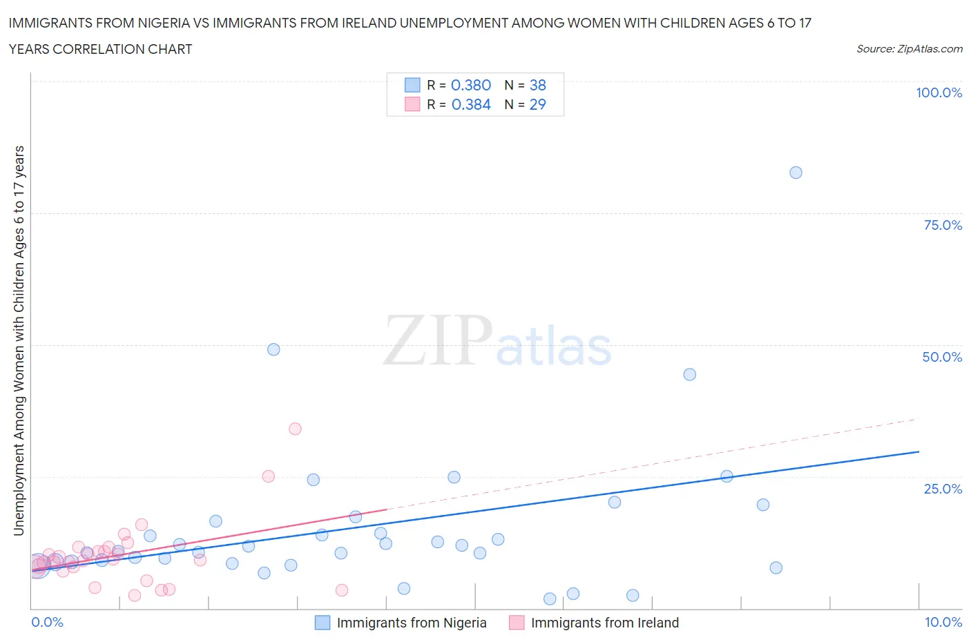 Immigrants from Nigeria vs Immigrants from Ireland Unemployment Among Women with Children Ages 6 to 17 years