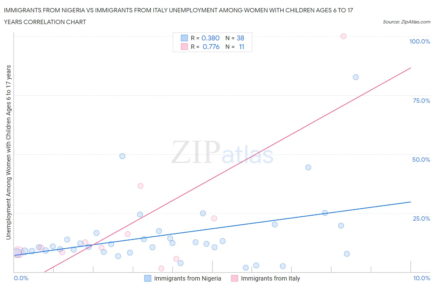 Immigrants from Nigeria vs Immigrants from Italy Unemployment Among Women with Children Ages 6 to 17 years
