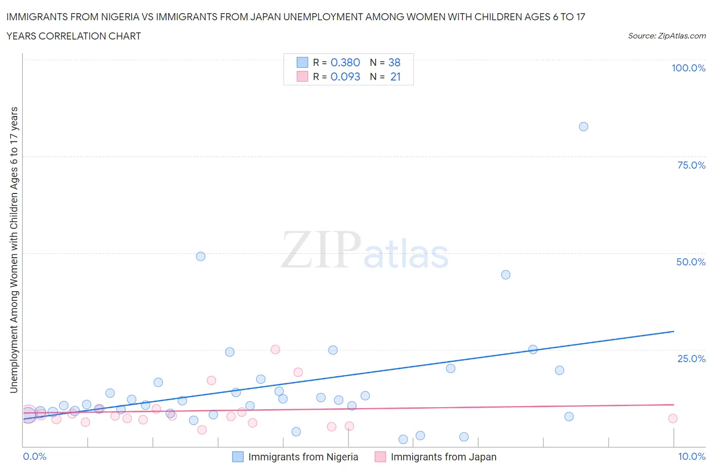 Immigrants from Nigeria vs Immigrants from Japan Unemployment Among Women with Children Ages 6 to 17 years