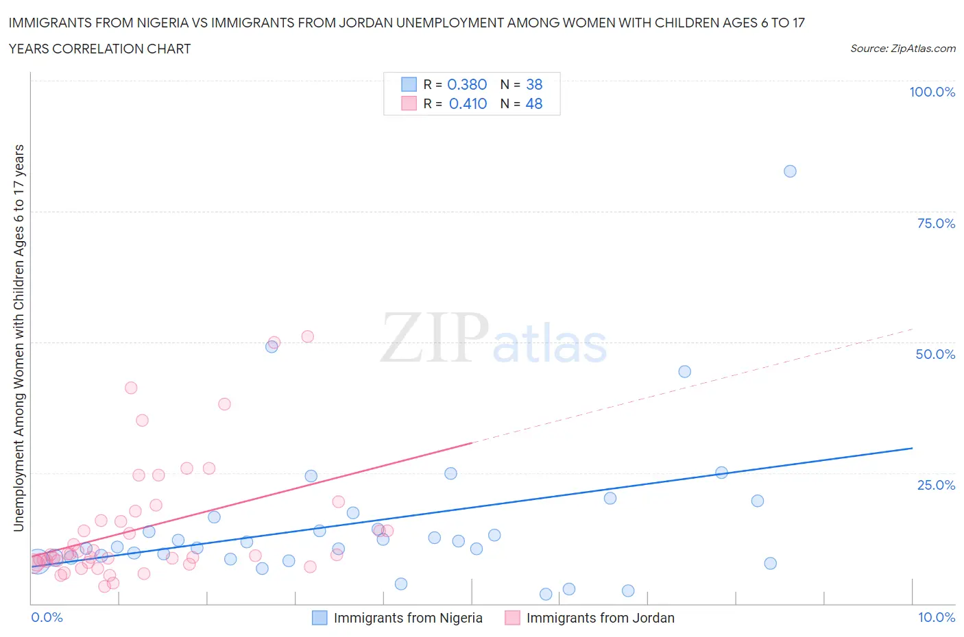 Immigrants from Nigeria vs Immigrants from Jordan Unemployment Among Women with Children Ages 6 to 17 years