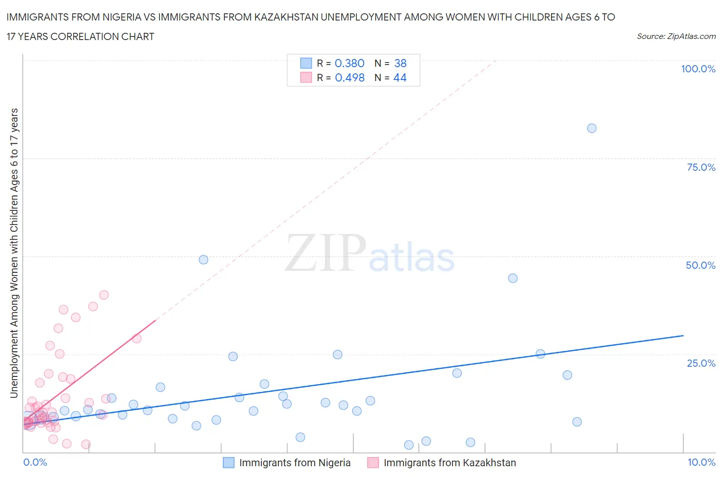 Immigrants from Nigeria vs Immigrants from Kazakhstan Unemployment Among Women with Children Ages 6 to 17 years