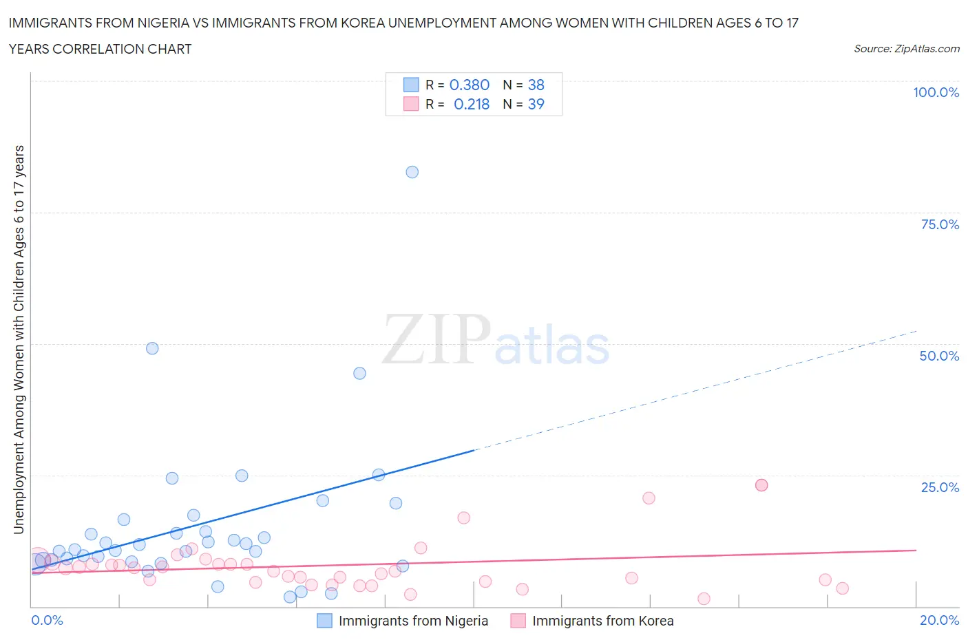 Immigrants from Nigeria vs Immigrants from Korea Unemployment Among Women with Children Ages 6 to 17 years