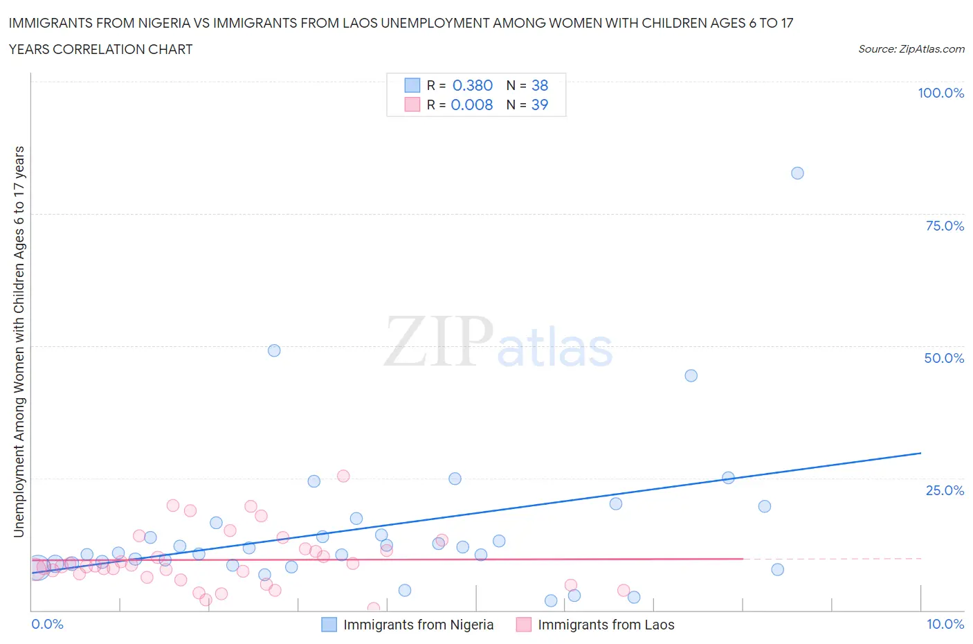 Immigrants from Nigeria vs Immigrants from Laos Unemployment Among Women with Children Ages 6 to 17 years