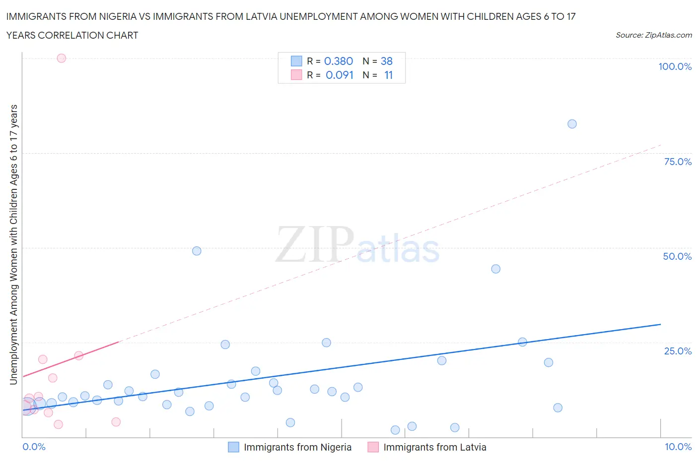 Immigrants from Nigeria vs Immigrants from Latvia Unemployment Among Women with Children Ages 6 to 17 years