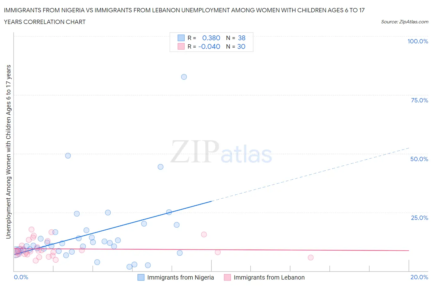 Immigrants from Nigeria vs Immigrants from Lebanon Unemployment Among Women with Children Ages 6 to 17 years
