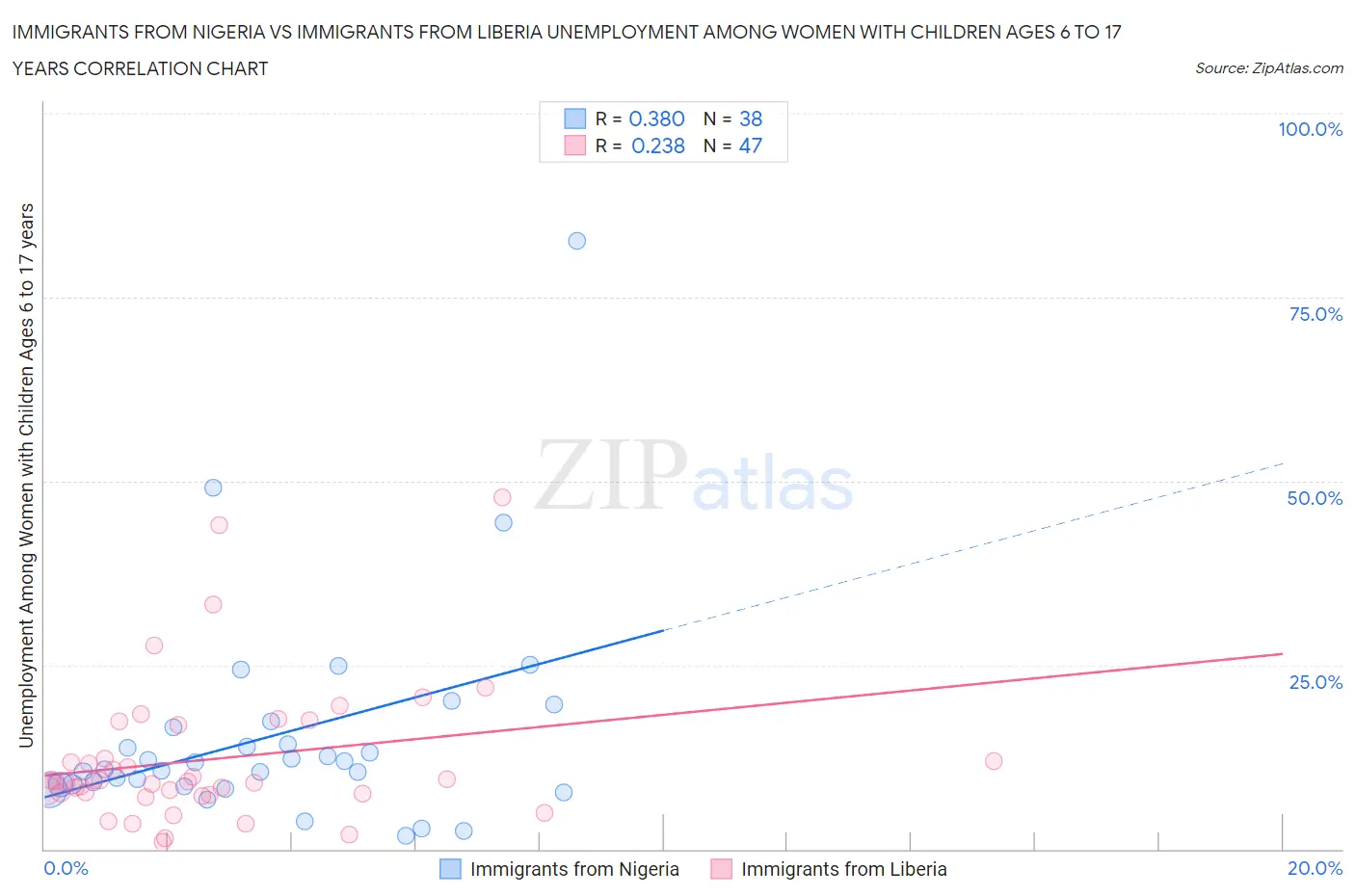 Immigrants from Nigeria vs Immigrants from Liberia Unemployment Among Women with Children Ages 6 to 17 years