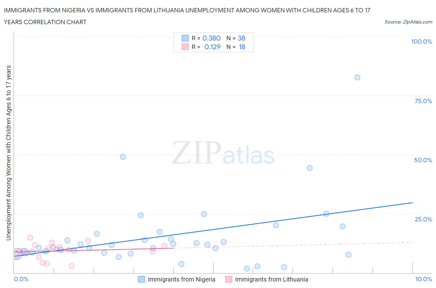 Immigrants from Nigeria vs Immigrants from Lithuania Unemployment Among Women with Children Ages 6 to 17 years