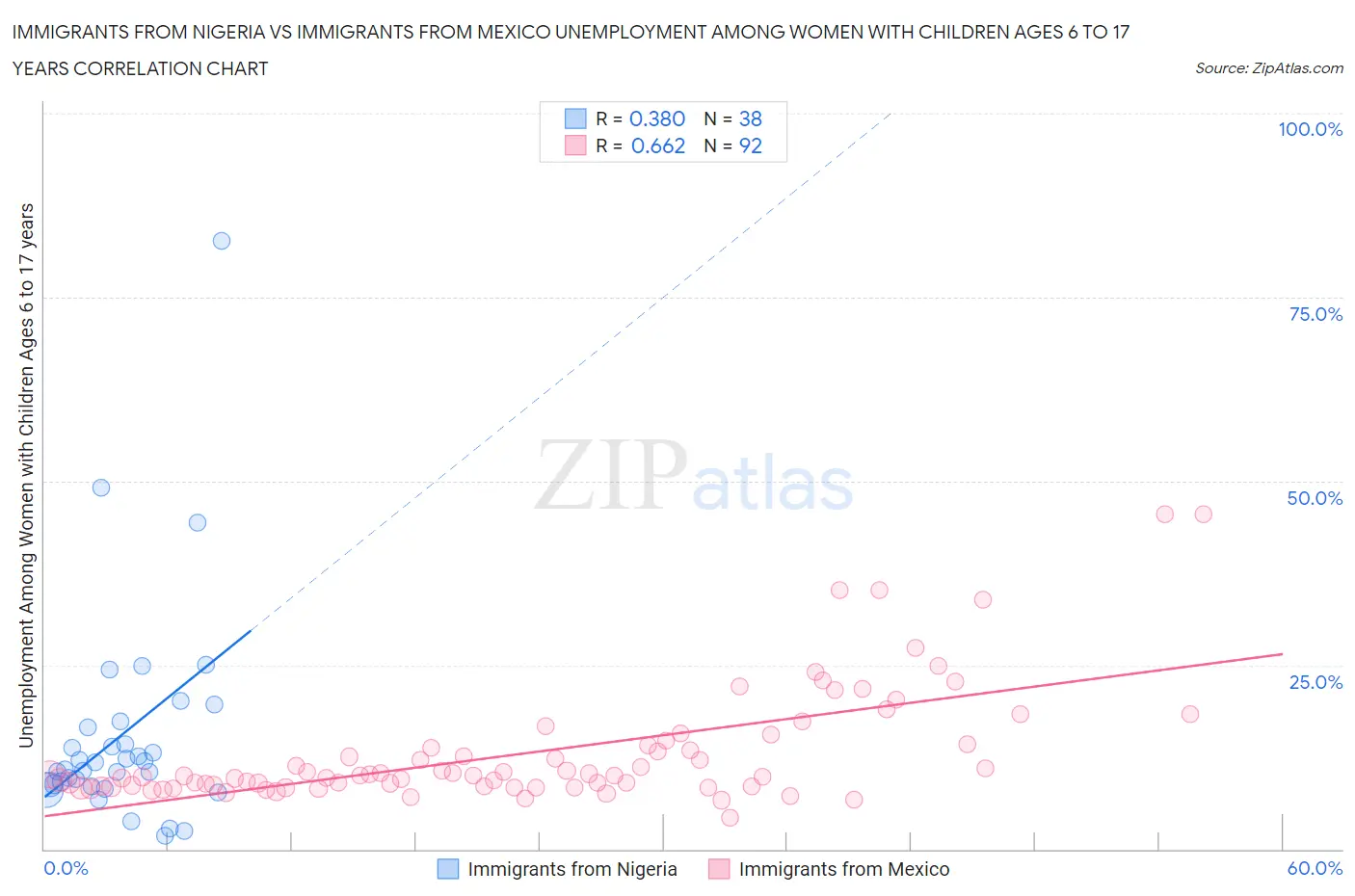 Immigrants from Nigeria vs Immigrants from Mexico Unemployment Among Women with Children Ages 6 to 17 years