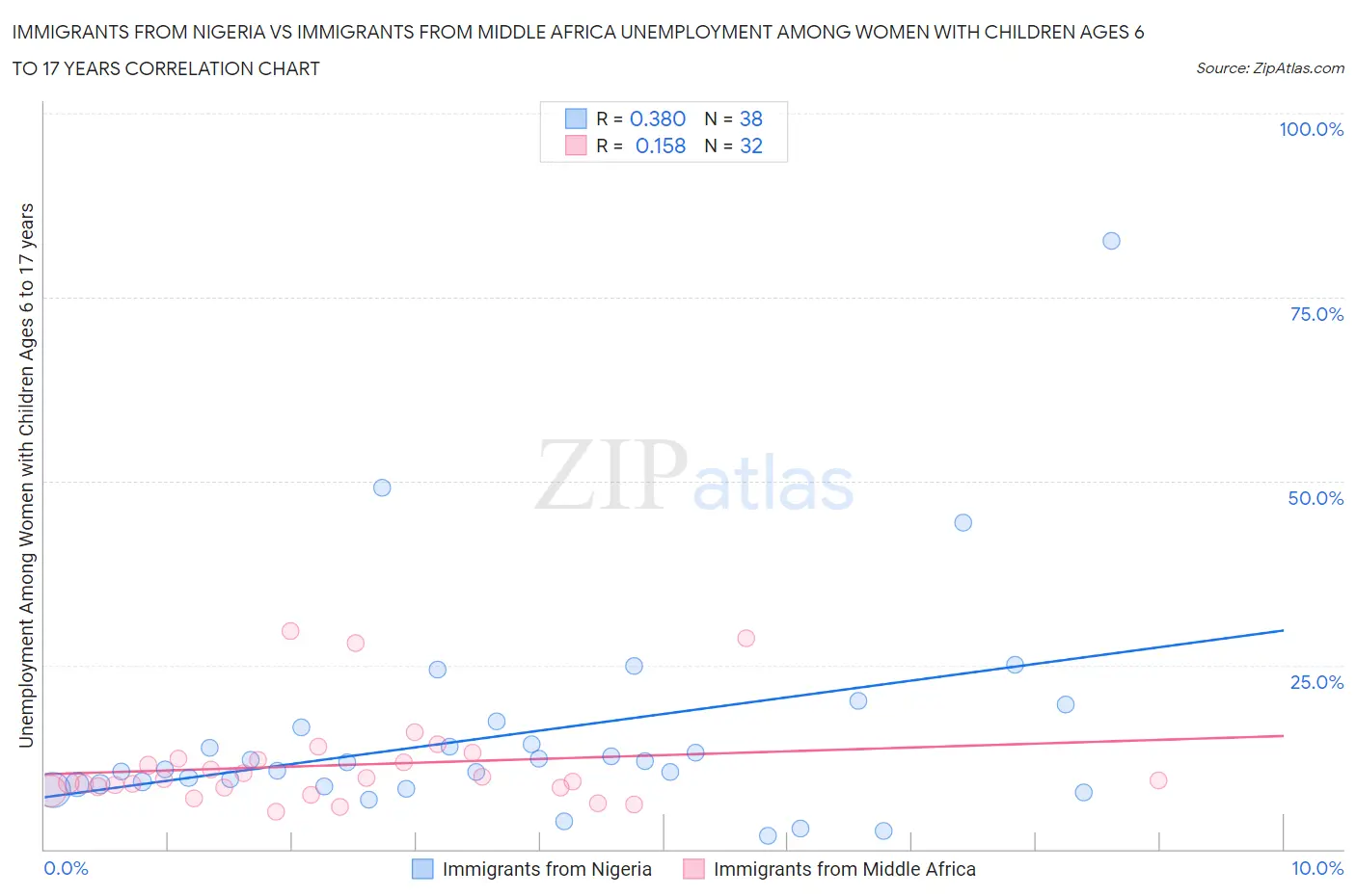 Immigrants from Nigeria vs Immigrants from Middle Africa Unemployment Among Women with Children Ages 6 to 17 years