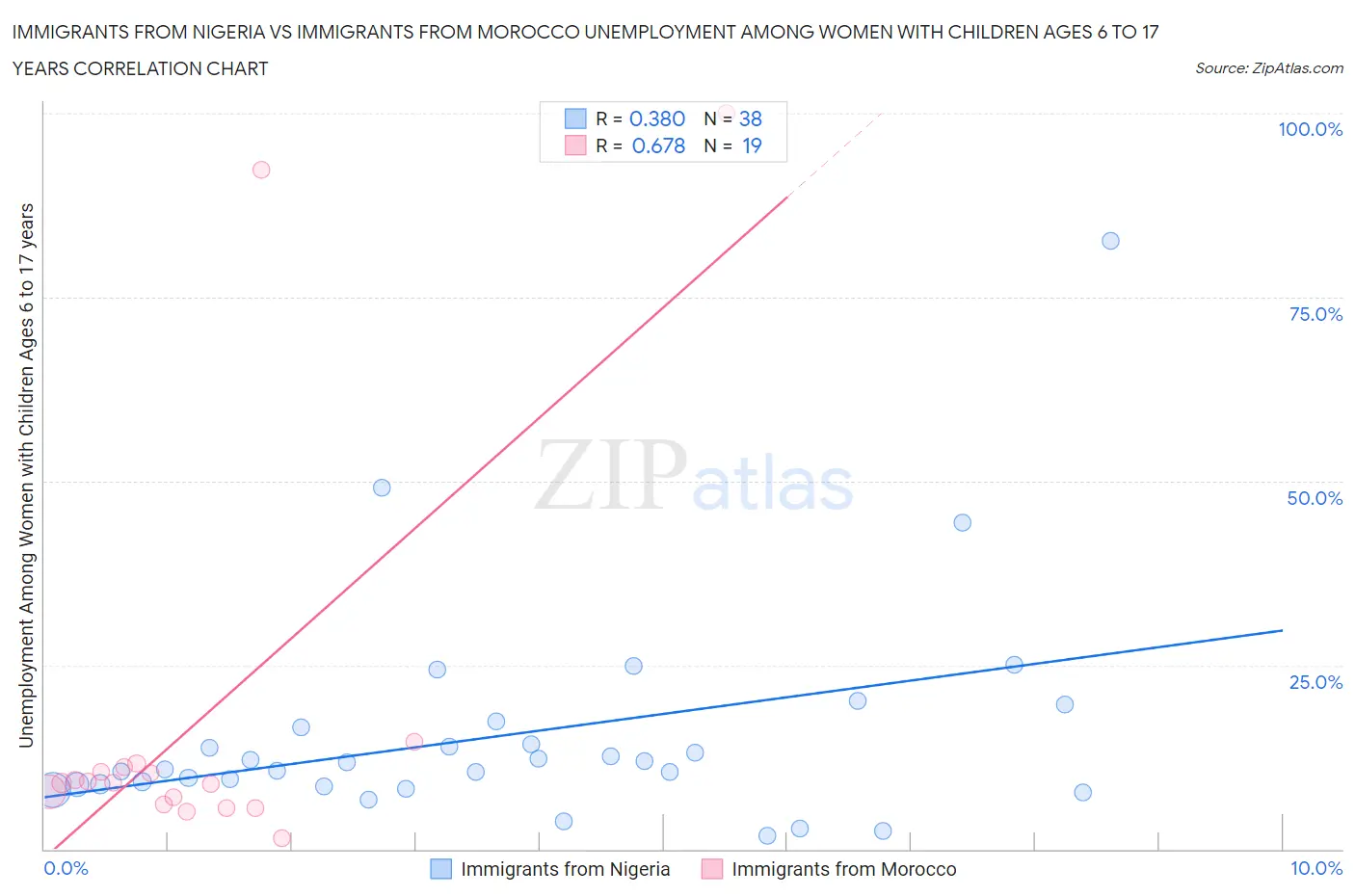 Immigrants from Nigeria vs Immigrants from Morocco Unemployment Among Women with Children Ages 6 to 17 years