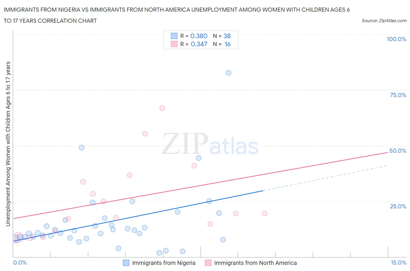 Immigrants from Nigeria vs Immigrants from North America Unemployment Among Women with Children Ages 6 to 17 years