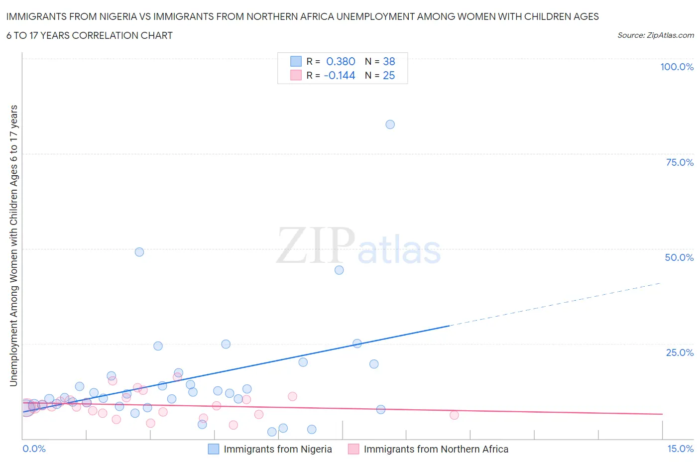 Immigrants from Nigeria vs Immigrants from Northern Africa Unemployment Among Women with Children Ages 6 to 17 years