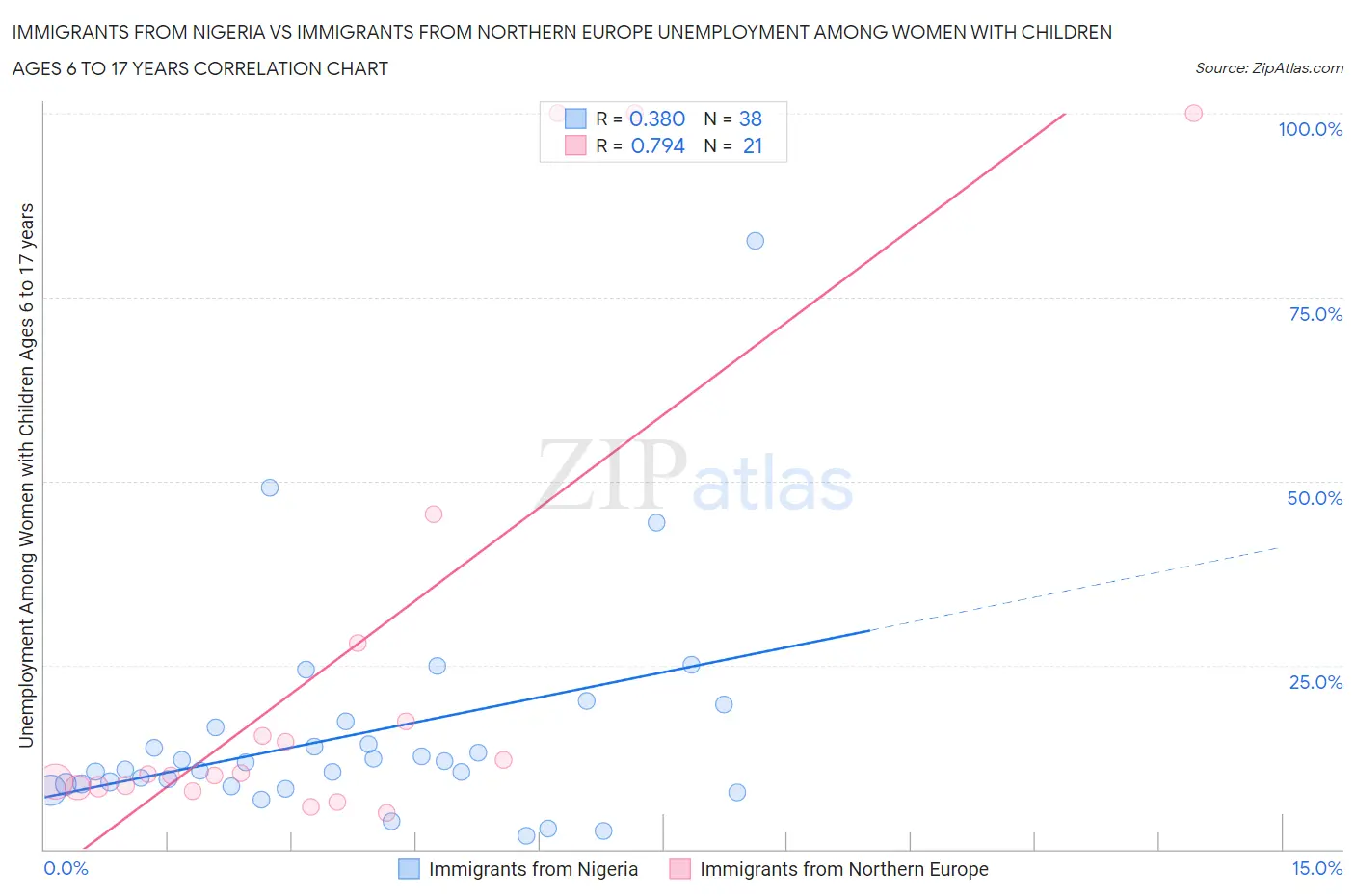 Immigrants from Nigeria vs Immigrants from Northern Europe Unemployment Among Women with Children Ages 6 to 17 years