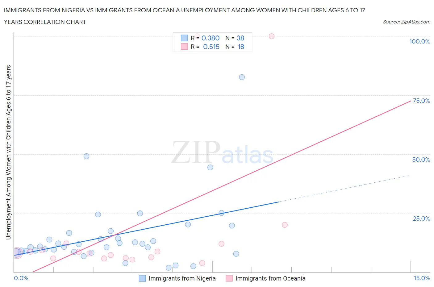 Immigrants from Nigeria vs Immigrants from Oceania Unemployment Among Women with Children Ages 6 to 17 years