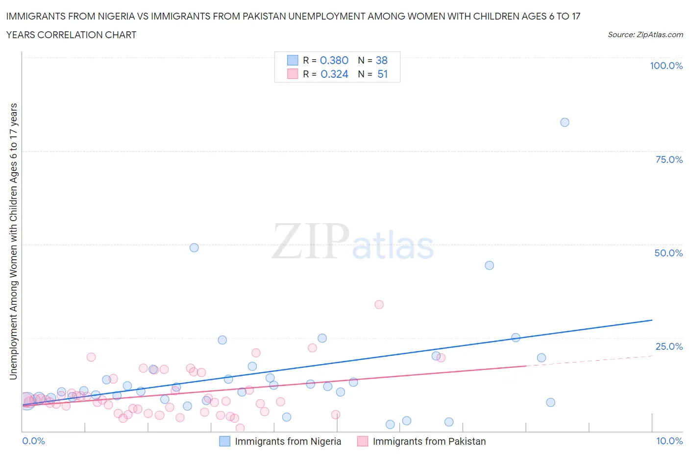 Immigrants from Nigeria vs Immigrants from Pakistan Unemployment Among Women with Children Ages 6 to 17 years
