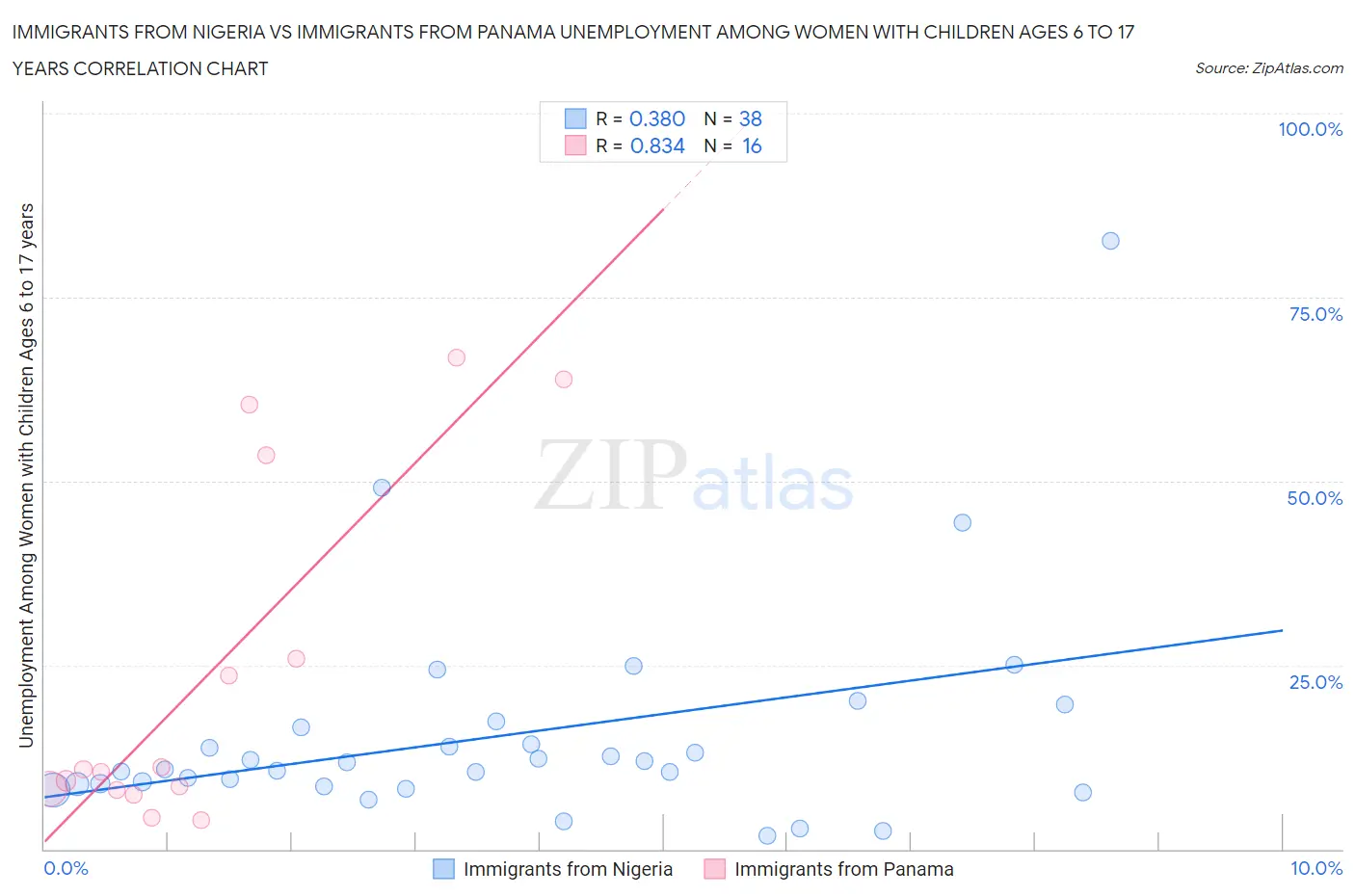 Immigrants from Nigeria vs Immigrants from Panama Unemployment Among Women with Children Ages 6 to 17 years