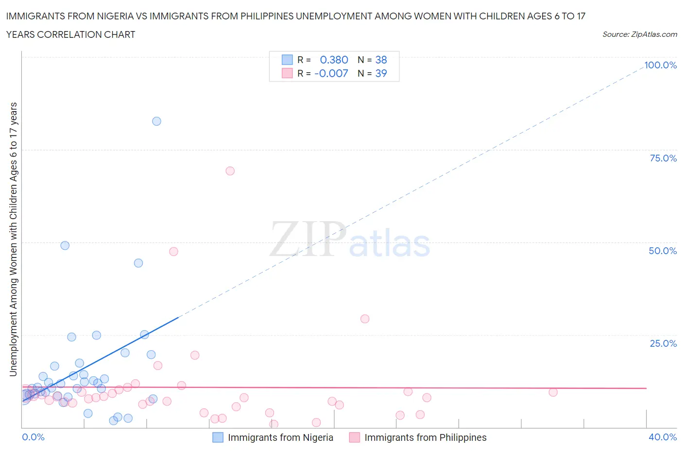 Immigrants from Nigeria vs Immigrants from Philippines Unemployment Among Women with Children Ages 6 to 17 years