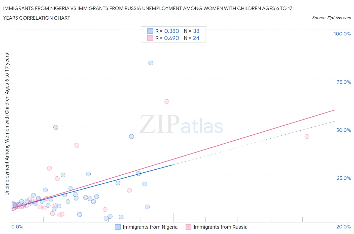 Immigrants from Nigeria vs Immigrants from Russia Unemployment Among Women with Children Ages 6 to 17 years