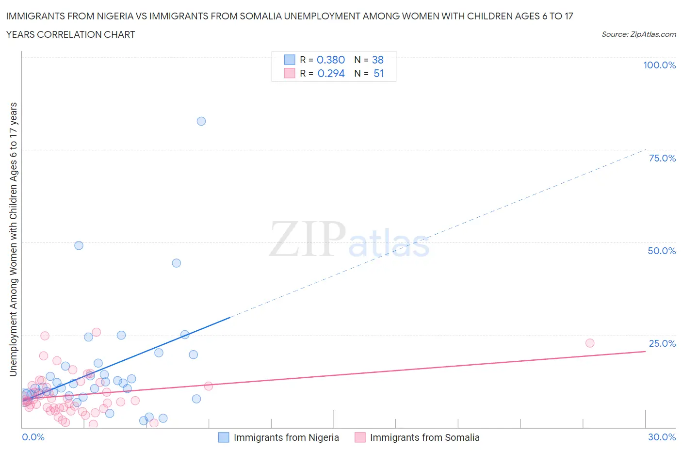 Immigrants from Nigeria vs Immigrants from Somalia Unemployment Among Women with Children Ages 6 to 17 years