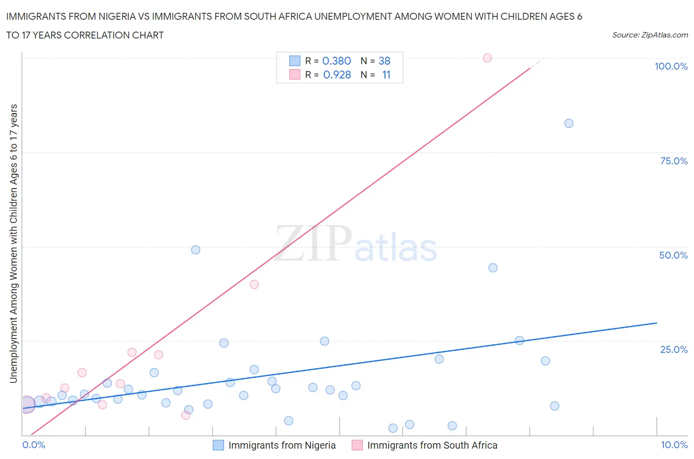 Immigrants from Nigeria vs Immigrants from South Africa Unemployment Among Women with Children Ages 6 to 17 years