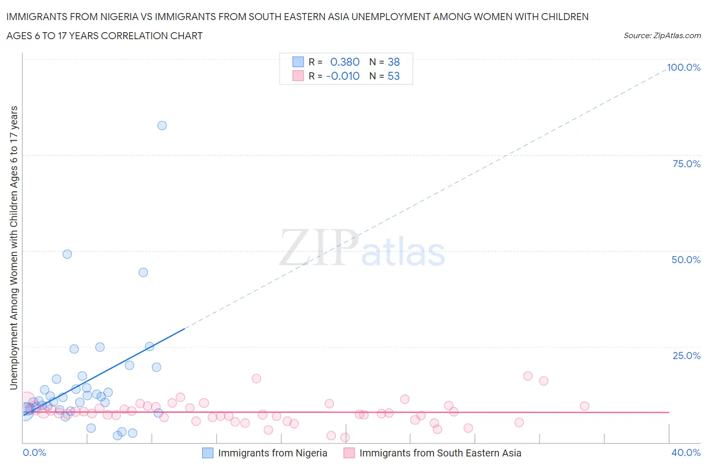 Immigrants from Nigeria vs Immigrants from South Eastern Asia Unemployment Among Women with Children Ages 6 to 17 years