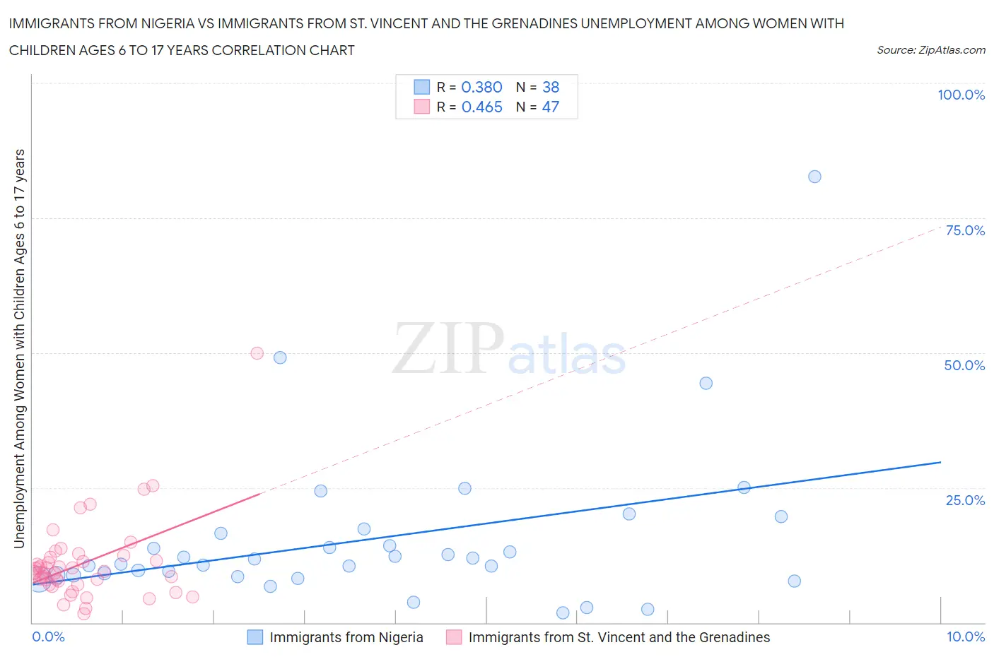 Immigrants from Nigeria vs Immigrants from St. Vincent and the Grenadines Unemployment Among Women with Children Ages 6 to 17 years