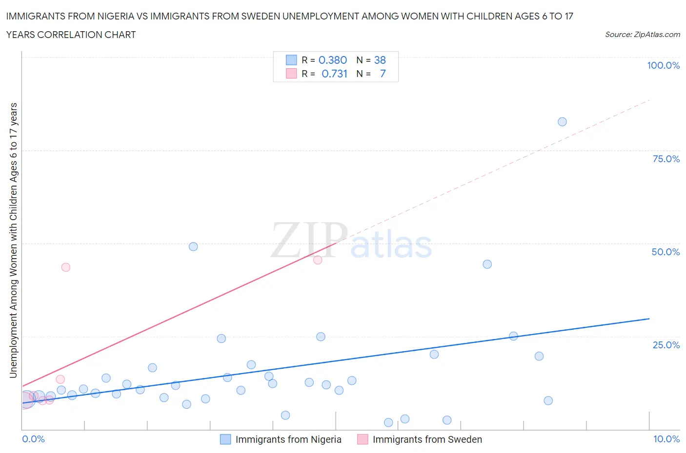 Immigrants from Nigeria vs Immigrants from Sweden Unemployment Among Women with Children Ages 6 to 17 years