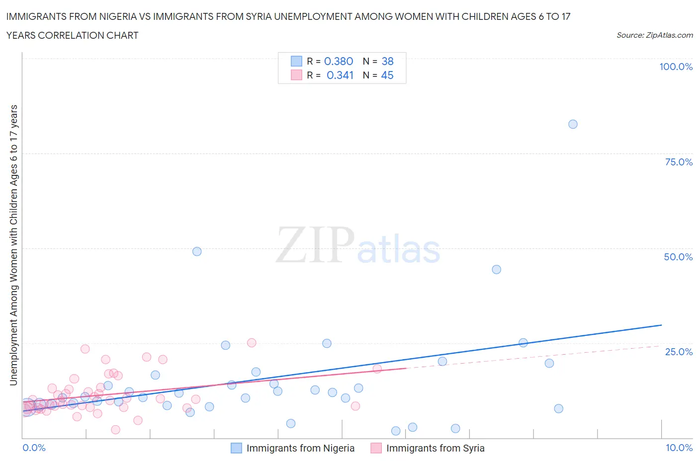 Immigrants from Nigeria vs Immigrants from Syria Unemployment Among Women with Children Ages 6 to 17 years