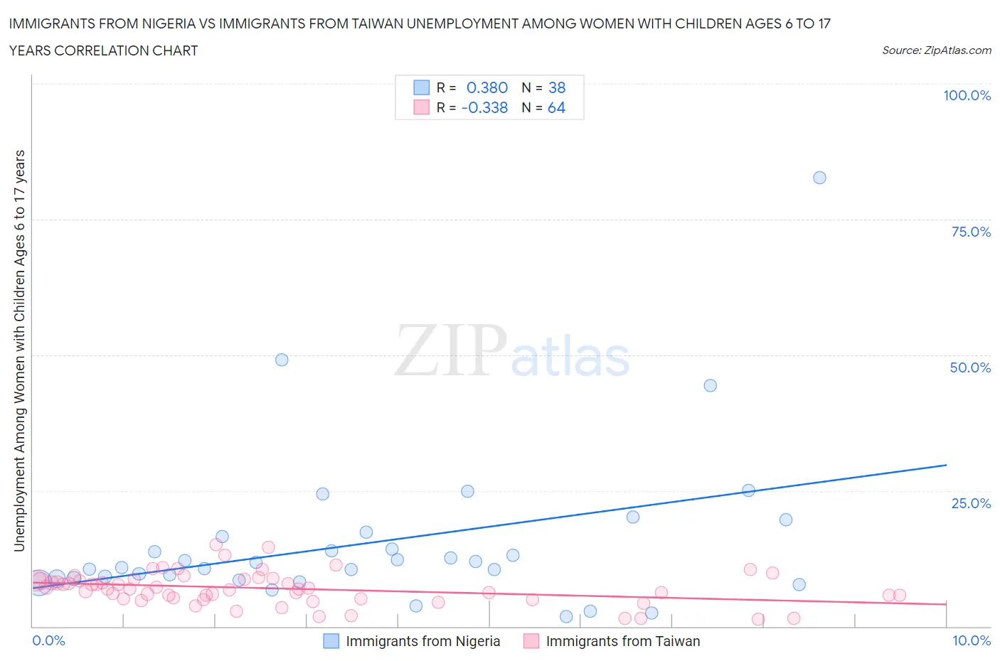 Immigrants from Nigeria vs Immigrants from Taiwan Unemployment Among Women with Children Ages 6 to 17 years