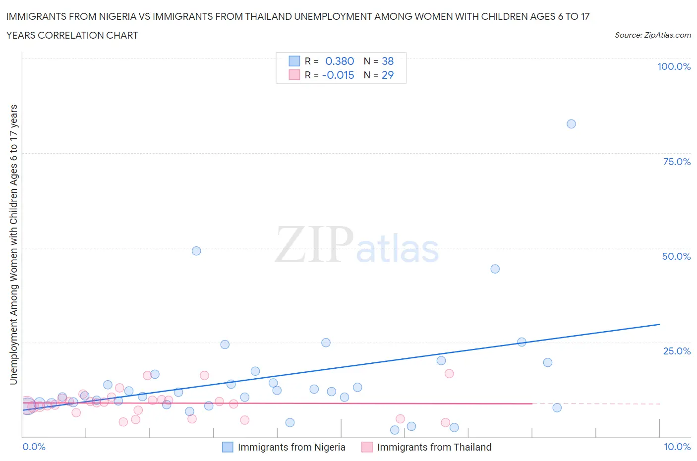 Immigrants from Nigeria vs Immigrants from Thailand Unemployment Among Women with Children Ages 6 to 17 years