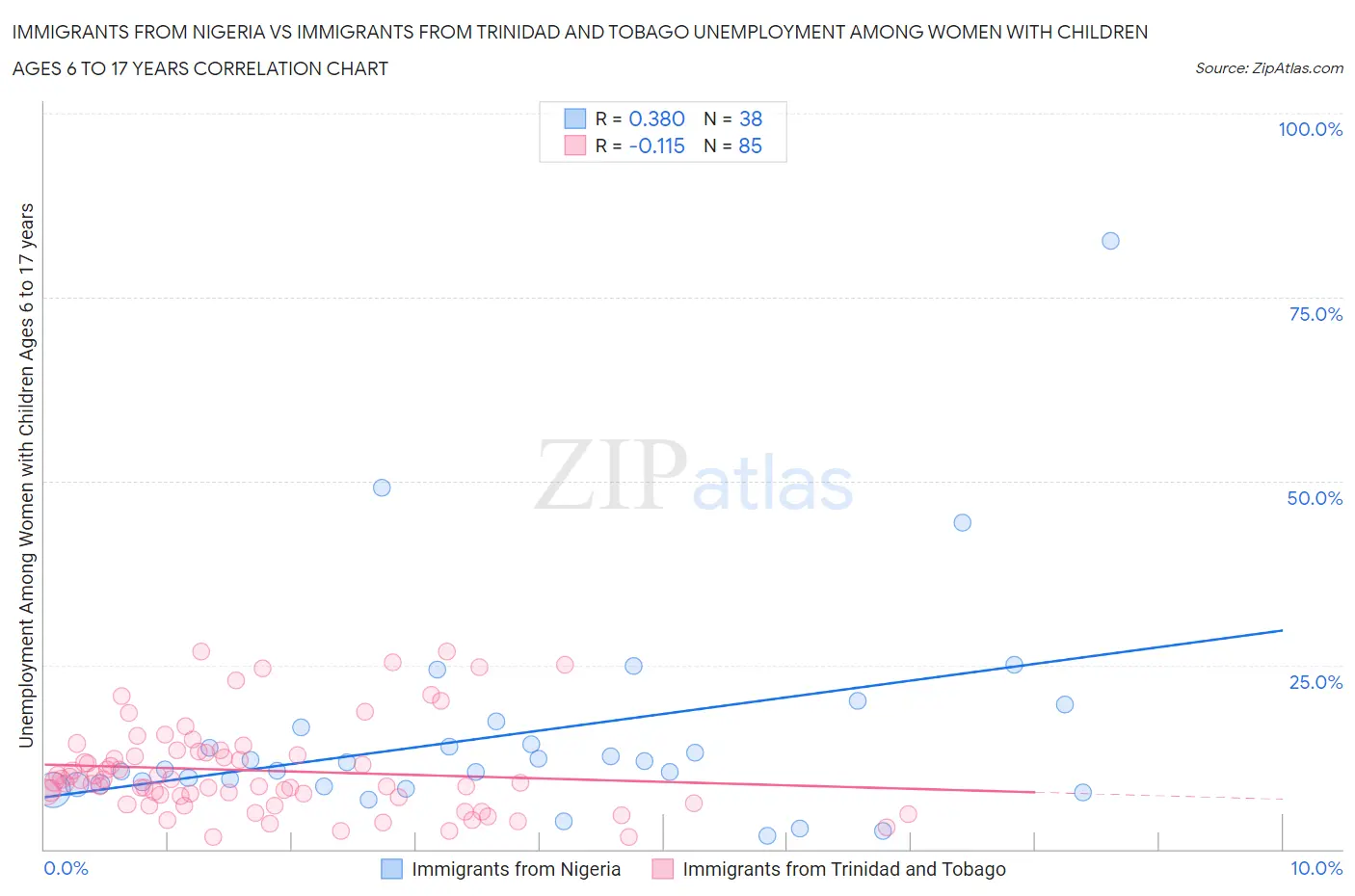 Immigrants from Nigeria vs Immigrants from Trinidad and Tobago Unemployment Among Women with Children Ages 6 to 17 years