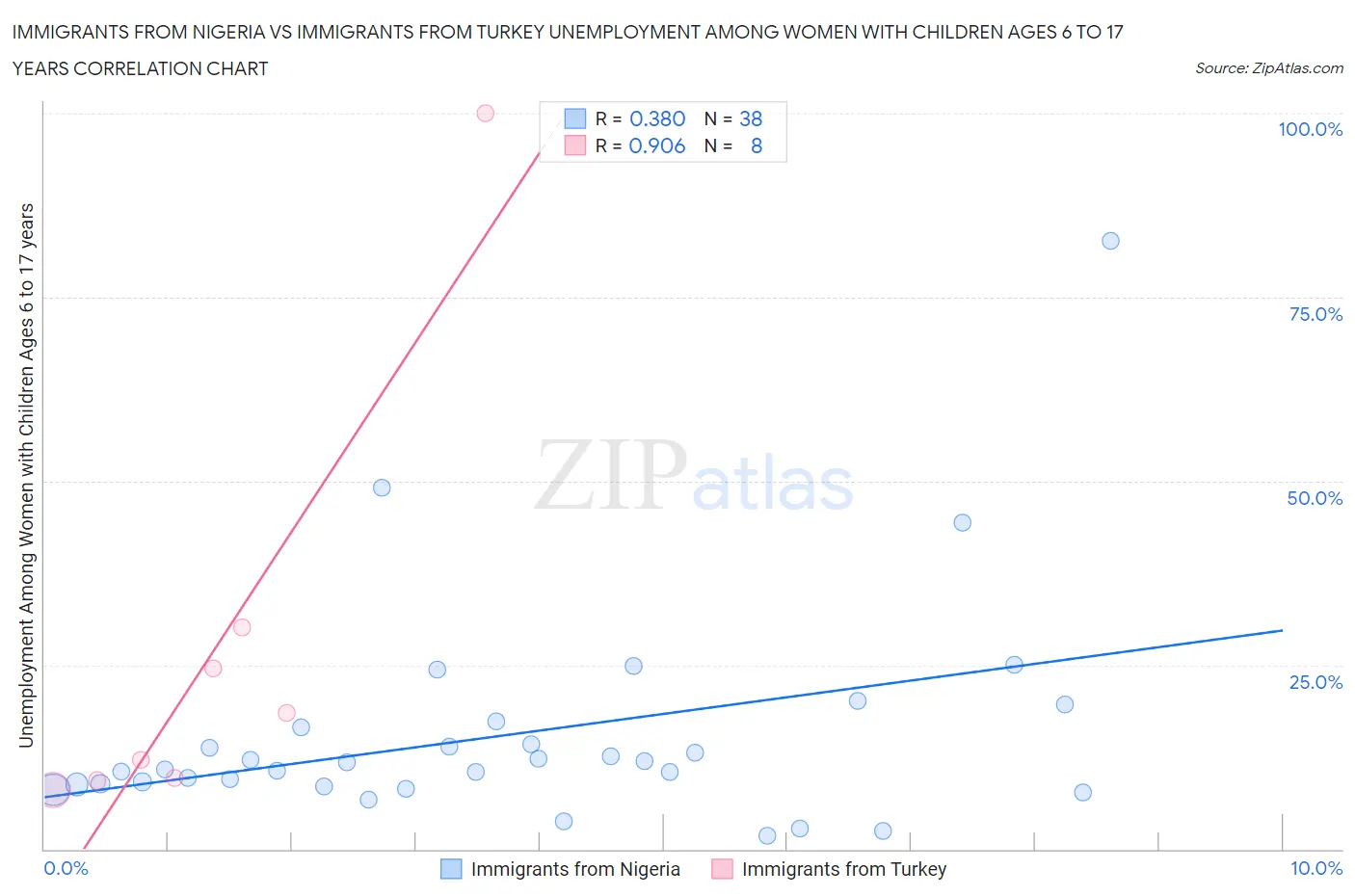 Immigrants from Nigeria vs Immigrants from Turkey Unemployment Among Women with Children Ages 6 to 17 years