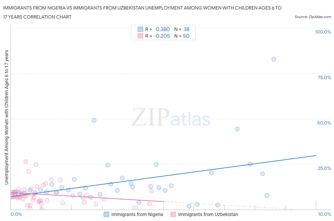 Immigrants from Nigeria vs Immigrants from Uzbekistan Unemployment Among Women with Children Ages 6 to 17 years