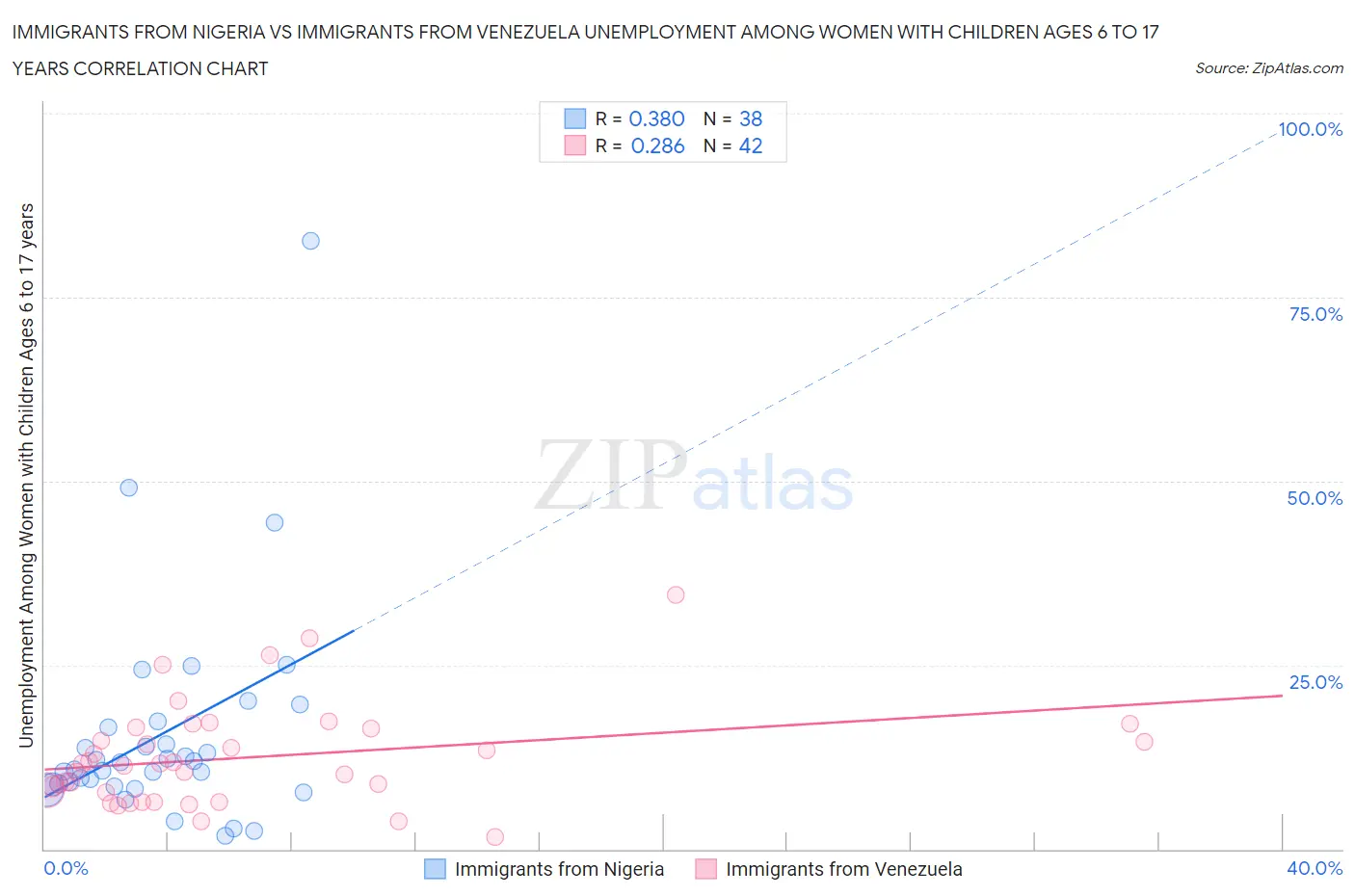 Immigrants from Nigeria vs Immigrants from Venezuela Unemployment Among Women with Children Ages 6 to 17 years