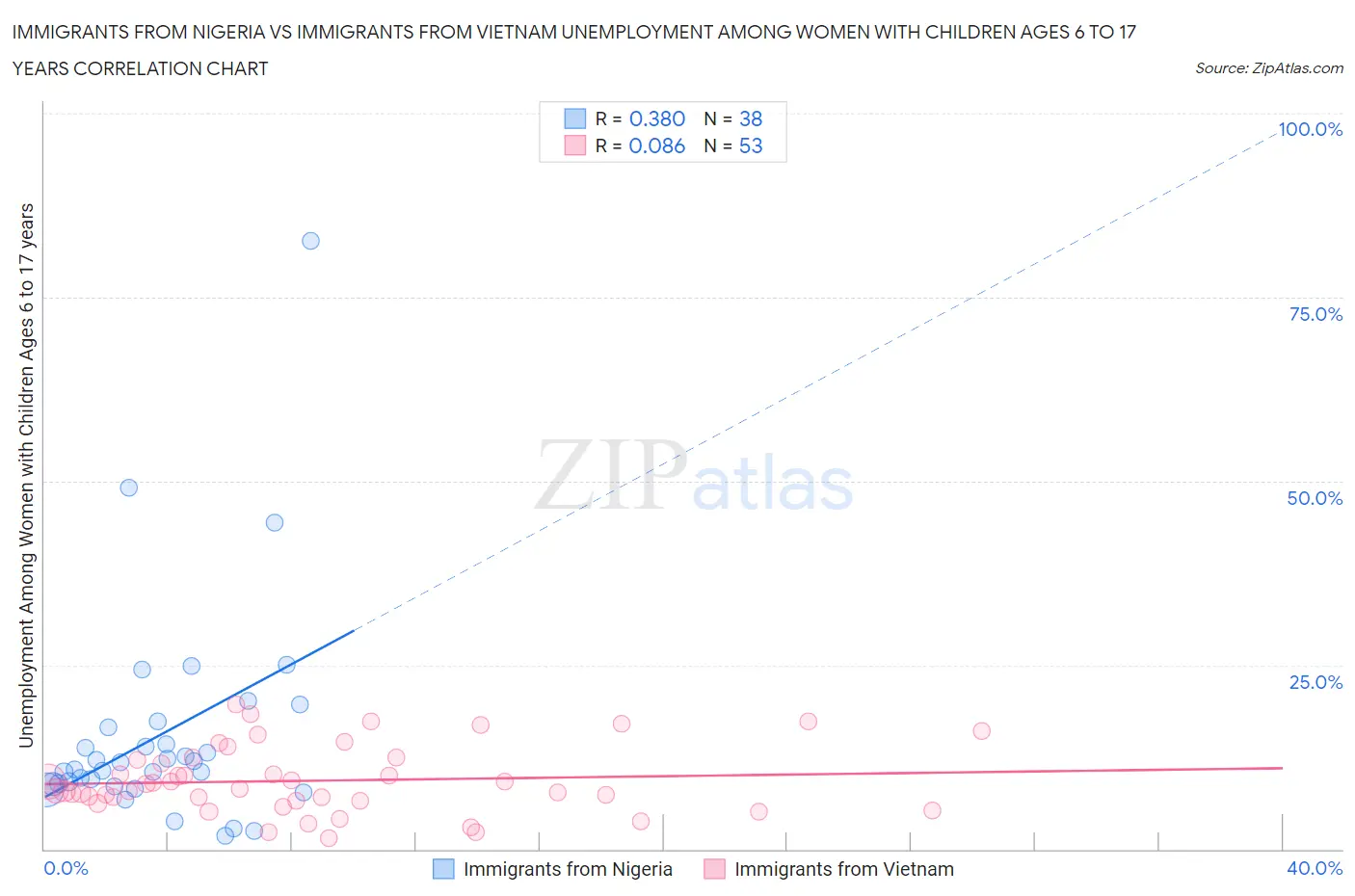 Immigrants from Nigeria vs Immigrants from Vietnam Unemployment Among Women with Children Ages 6 to 17 years