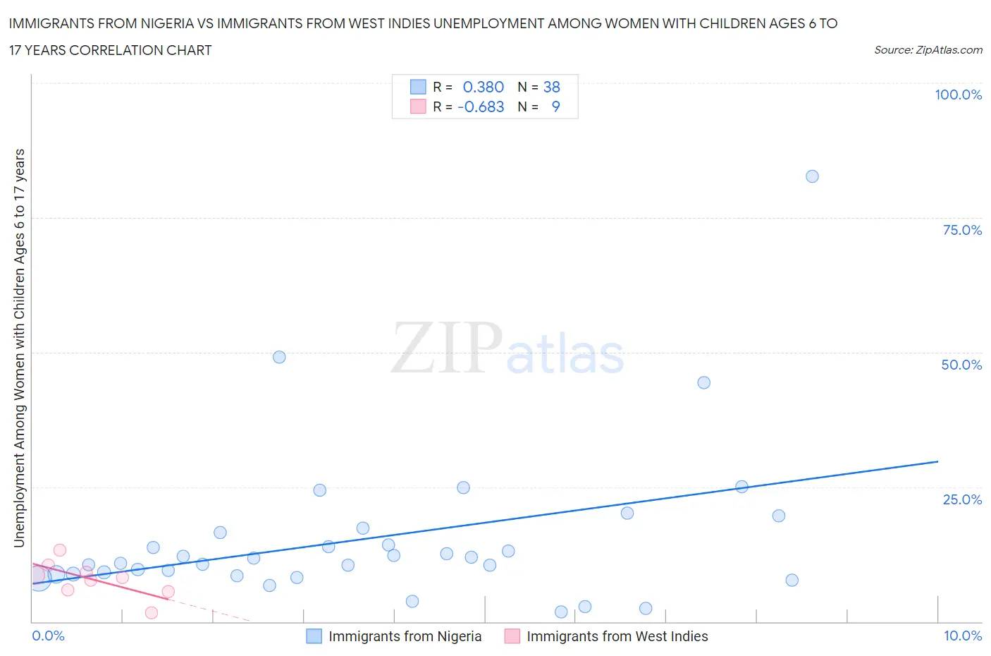 Immigrants from Nigeria vs Immigrants from West Indies Unemployment Among Women with Children Ages 6 to 17 years