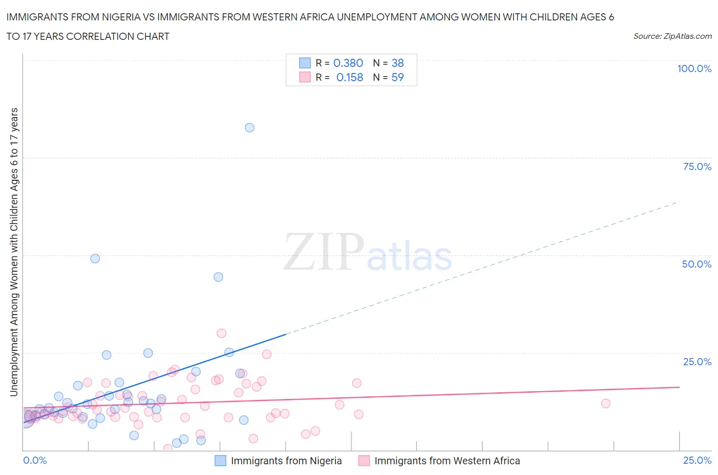 Immigrants from Nigeria vs Immigrants from Western Africa Unemployment Among Women with Children Ages 6 to 17 years