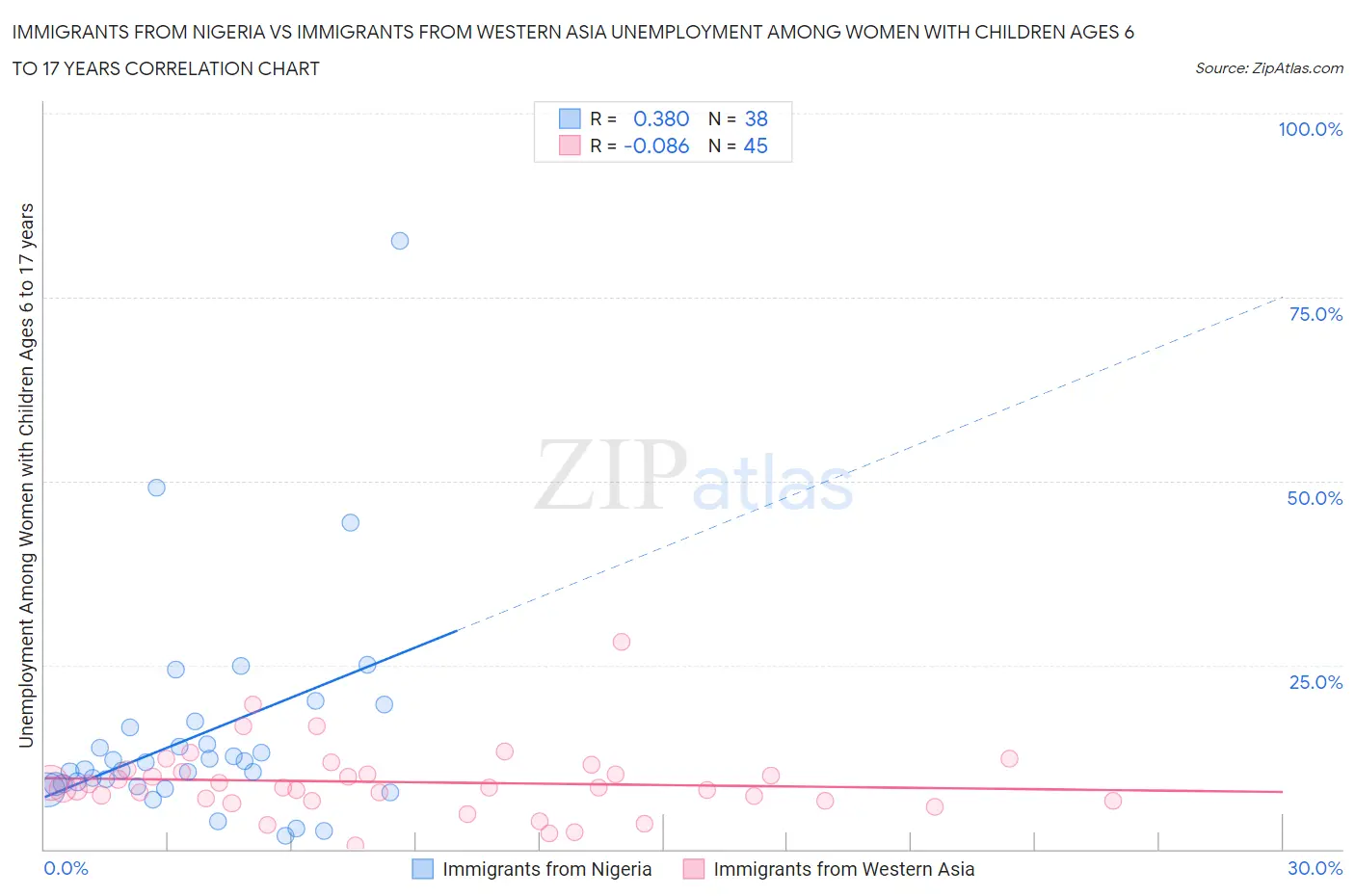 Immigrants from Nigeria vs Immigrants from Western Asia Unemployment Among Women with Children Ages 6 to 17 years
