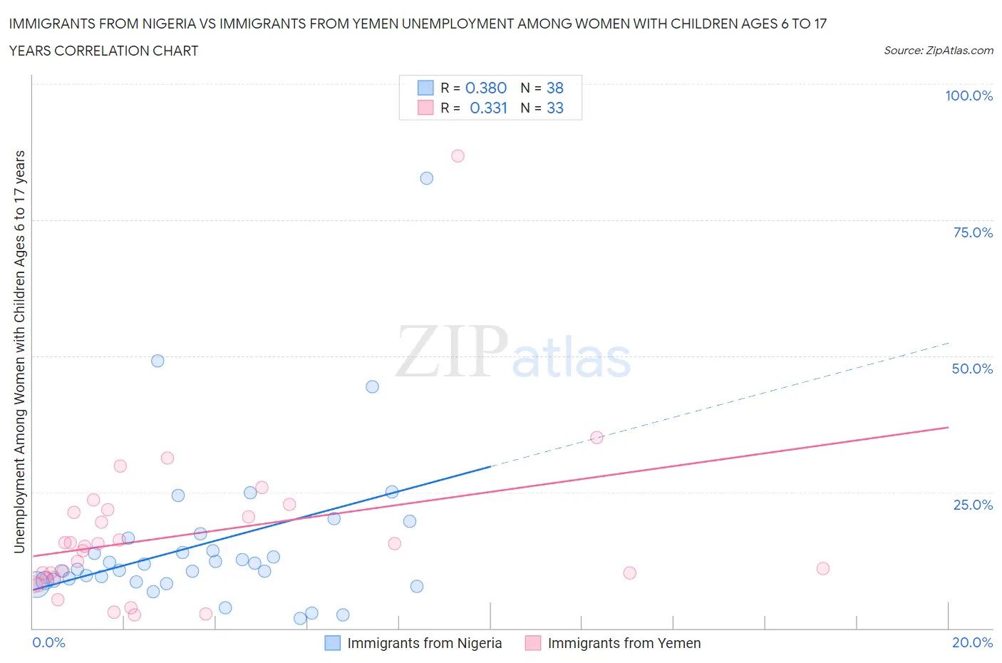 Immigrants from Nigeria vs Immigrants from Yemen Unemployment Among Women with Children Ages 6 to 17 years