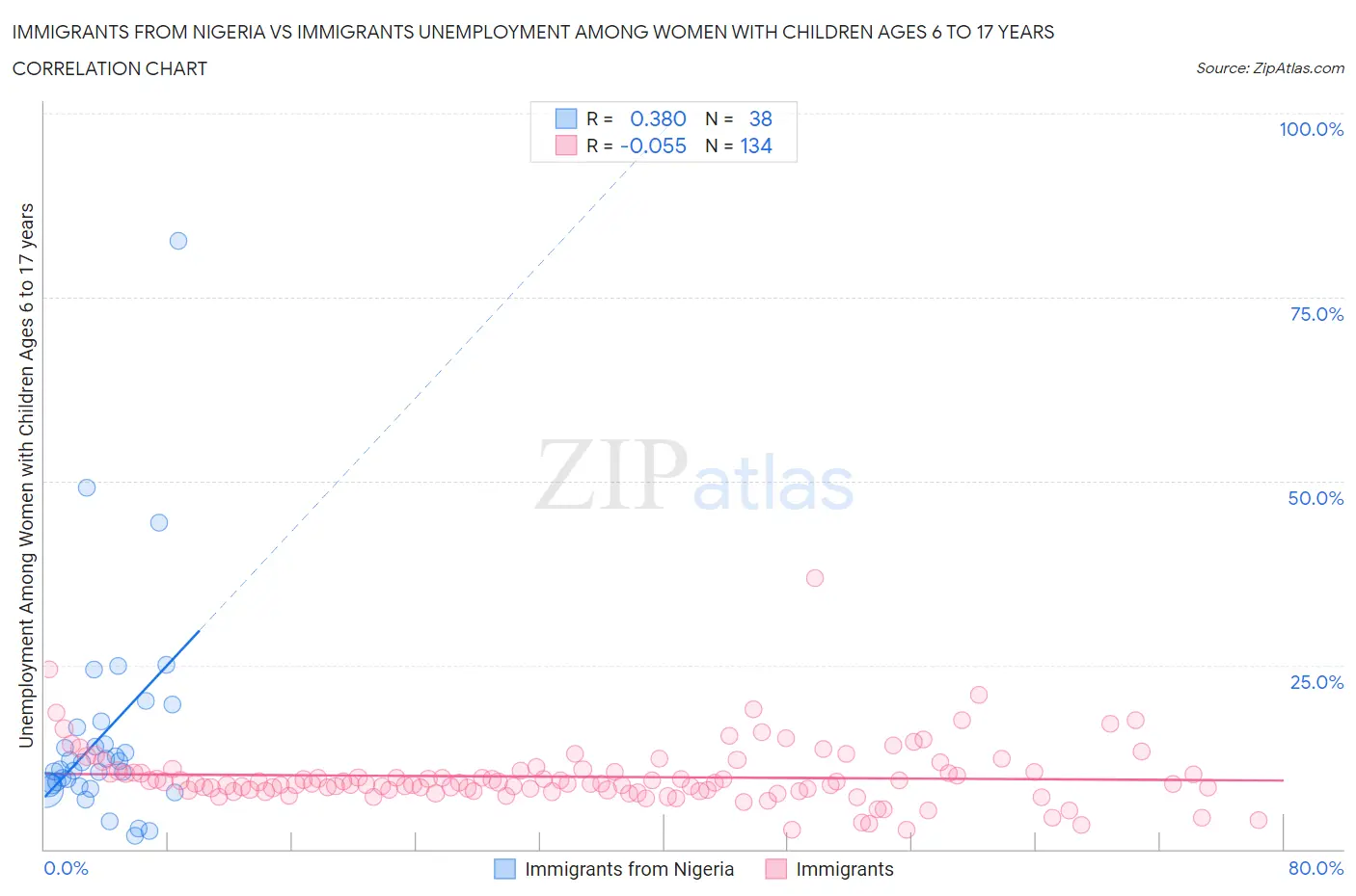 Immigrants from Nigeria vs Immigrants Unemployment Among Women with Children Ages 6 to 17 years