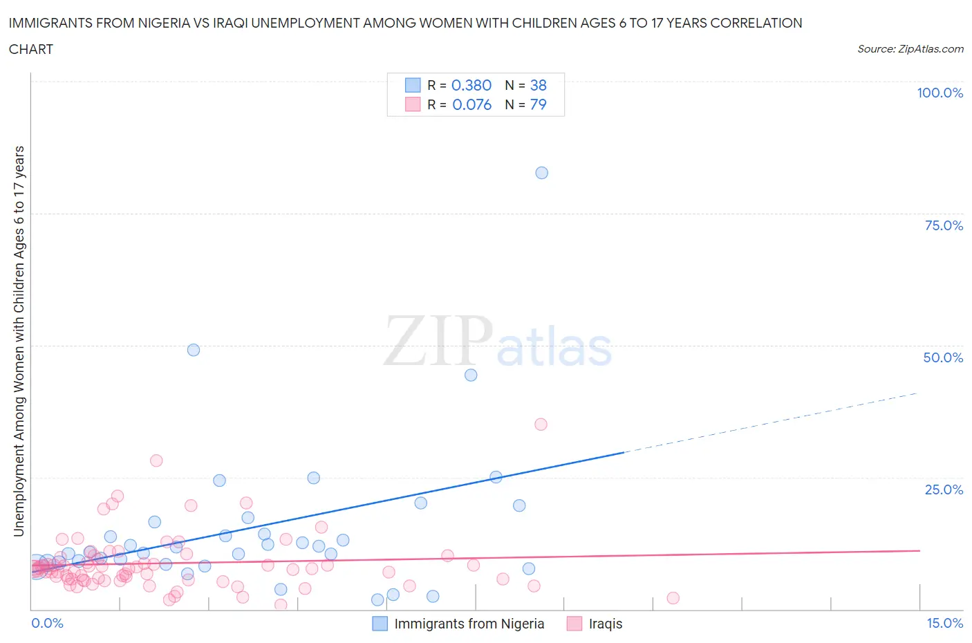 Immigrants from Nigeria vs Iraqi Unemployment Among Women with Children Ages 6 to 17 years