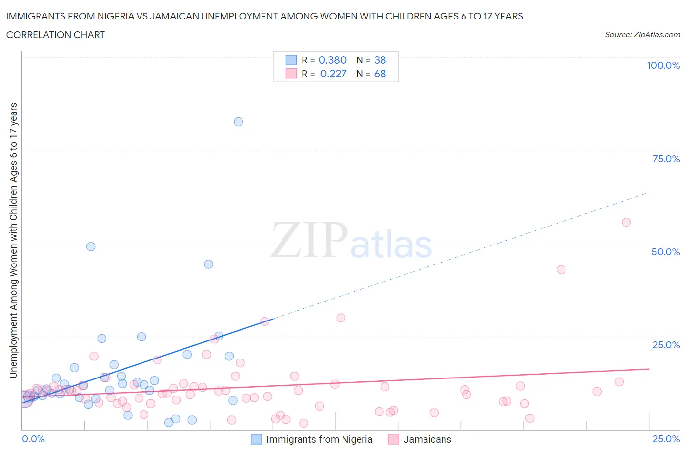 Immigrants from Nigeria vs Jamaican Unemployment Among Women with Children Ages 6 to 17 years